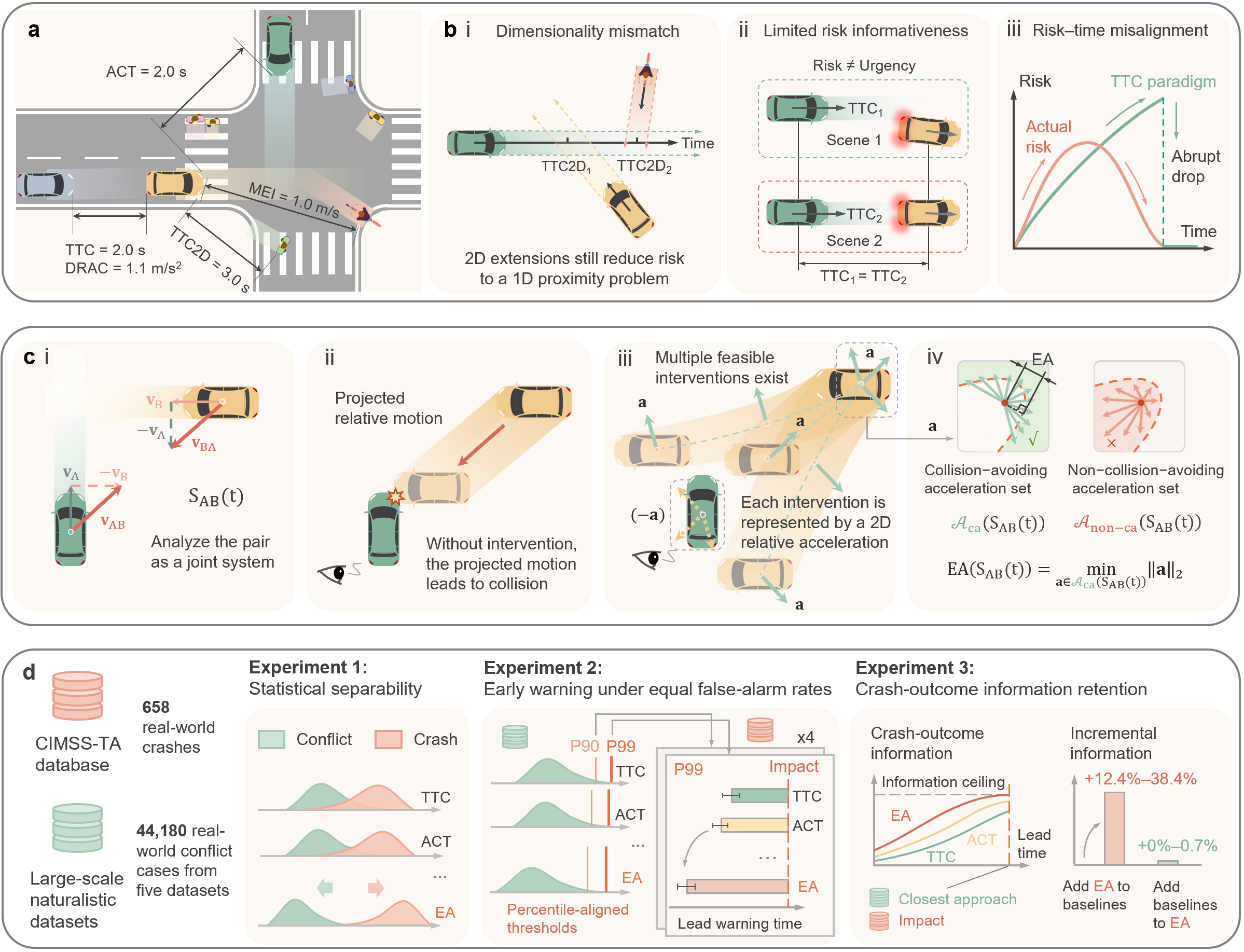 Introduction framework of evasive acceleration