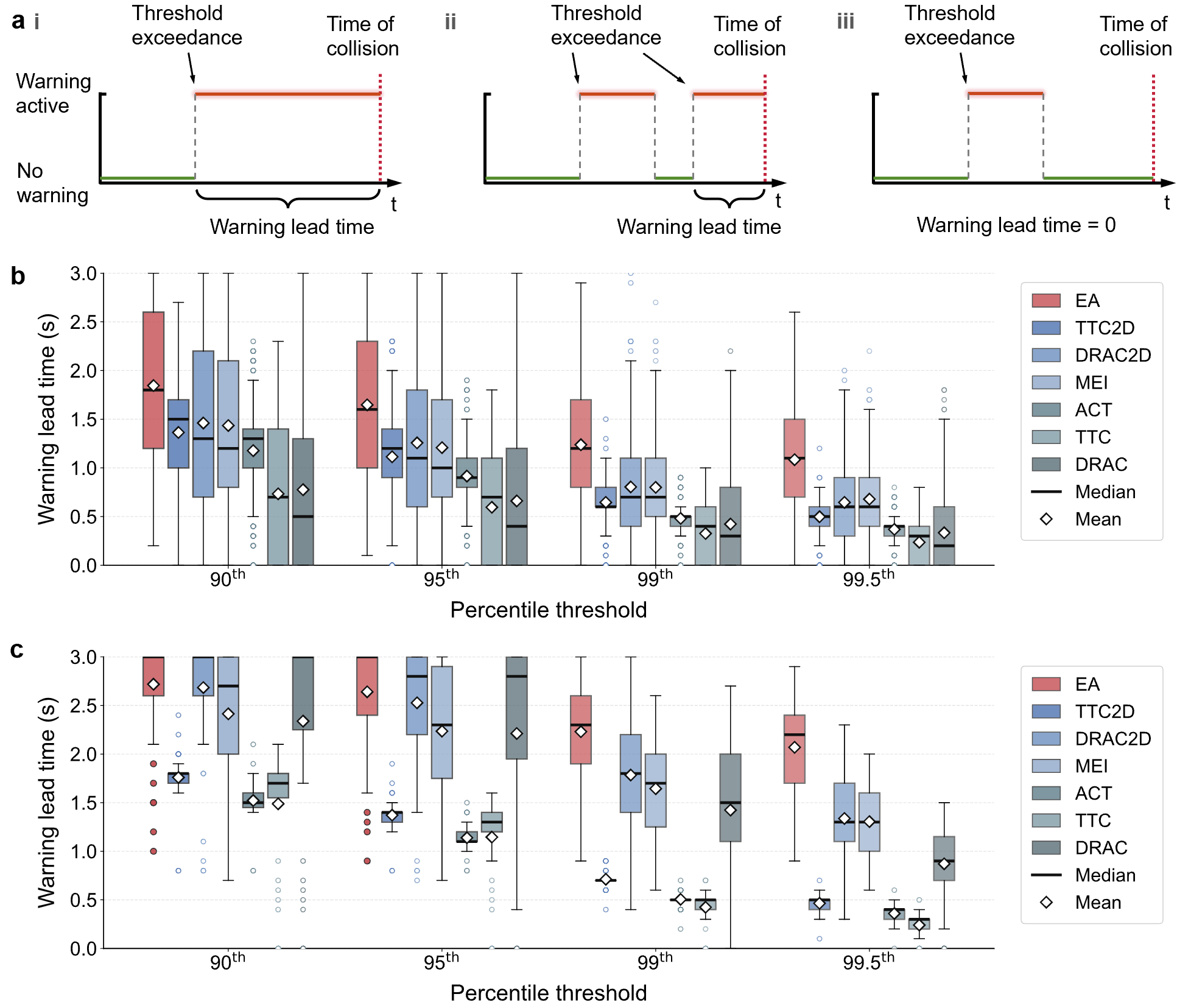 Early warning performance under percentile-aligned thresholds