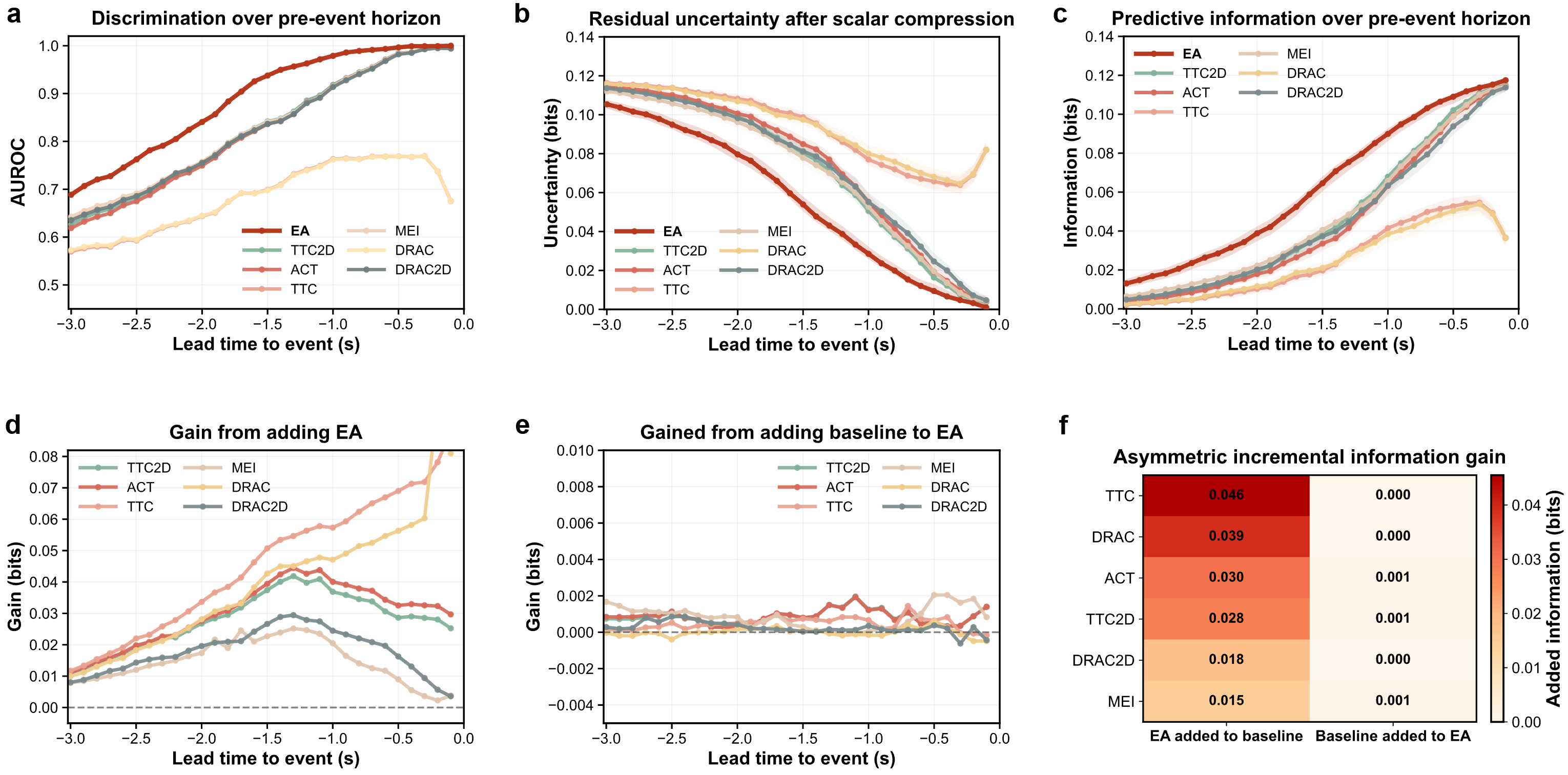 Crash outcome information retention comparison